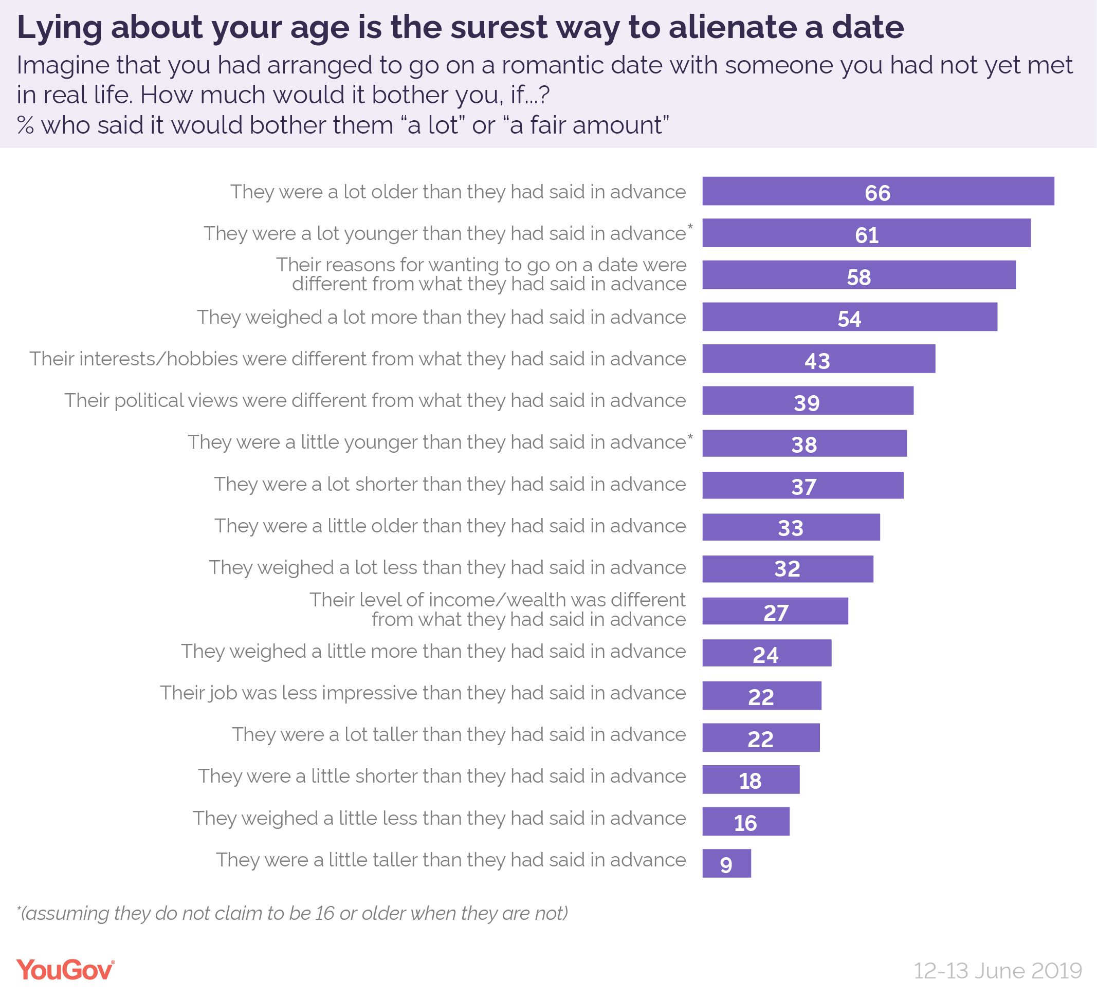 On to women tinder meet age lies younger Lying about